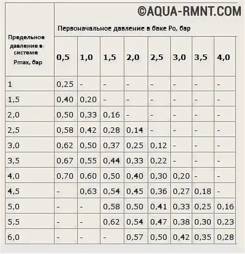 Какое давление отопления. Какое давление накачивать в расширительный бак системы отопления. давление в системе отопления таблица. давление в расширительном баке газового котла. таблица для объема расширительных баков для отопления.