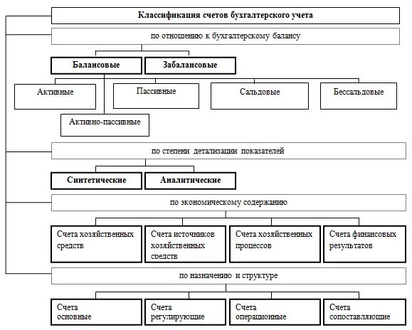 Назначение всех счетов. Схема классификации бухгалтерских счетов. Схема классификации счетов бухгалтерского учета. Классификация счетов план счетов бухгалтерского учёта. Структура бухгалтерских счетов классификация бухгалтерских счетов.