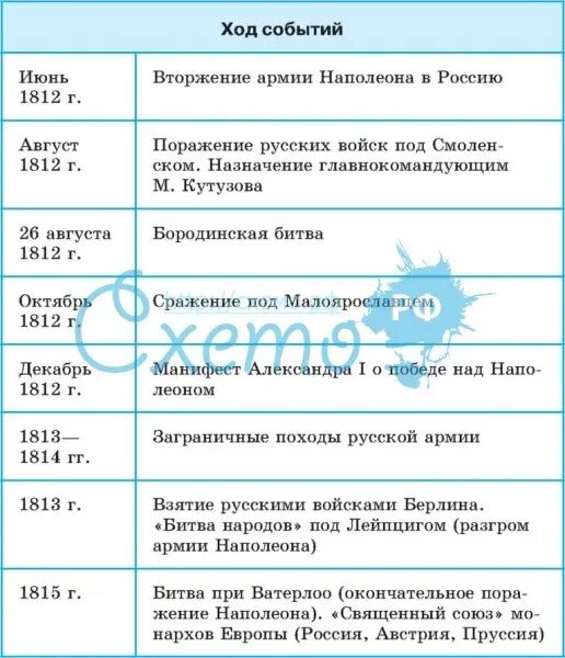 Таблица дата событие результаты значение
