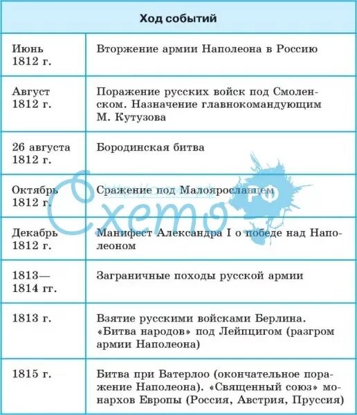 Причины Отечественной войны 1812 г таблица. Причины Отечественной войны 1812 года таблица.