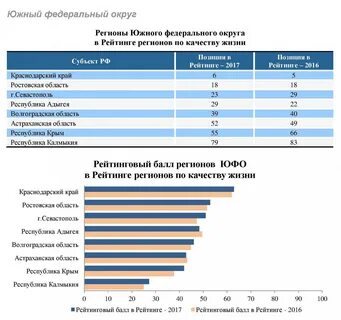 Рейтинг федеральных округов