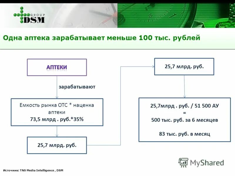 Аптека надбавка. DSM наценка 2013. DSM отчет наценка 2014. Чем зарабатывают аптеки.