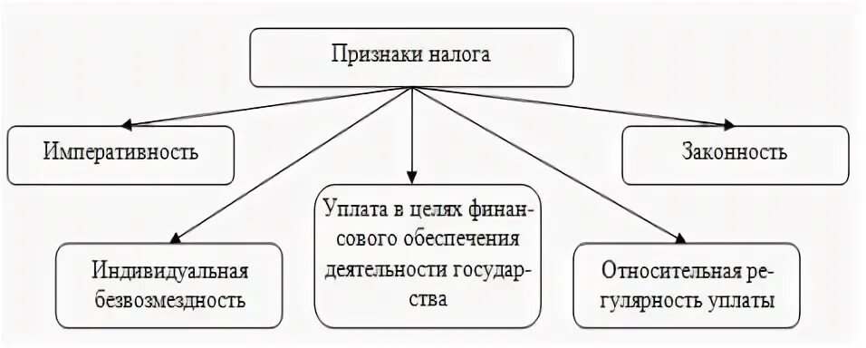 Признаки налогообложения