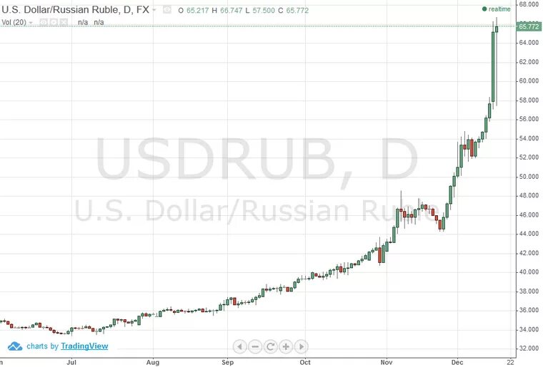 График падения рубля. Упадок рубля график. Падение курса рубля. Падение курса рубля в 2014 году график.