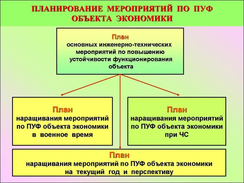 Организация работ по повышению устойчивости. Мероприятия по пуф. Мероприятия по повышению устойчивости объекта экономики. План работы комиссии по повышению устойчивости функционирования. Комиссия по повышению устойчивости функционирования.