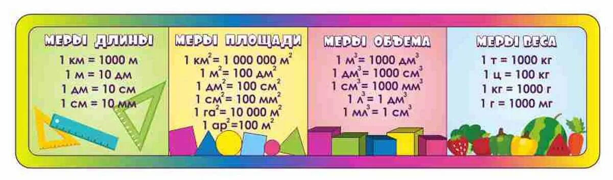 Меры величин. Меры величины таблица для начальной школы. Стенды для начальной школы "меры величин". Меры величин для начальной школы. Величины меры длины