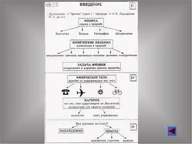 Опорный конспект сила 7 класс физика. Конспект по физике 7 класс. Опорные конспекты по физике. Опорный конспект 7 класс. Конспекты уроков физика перышкин