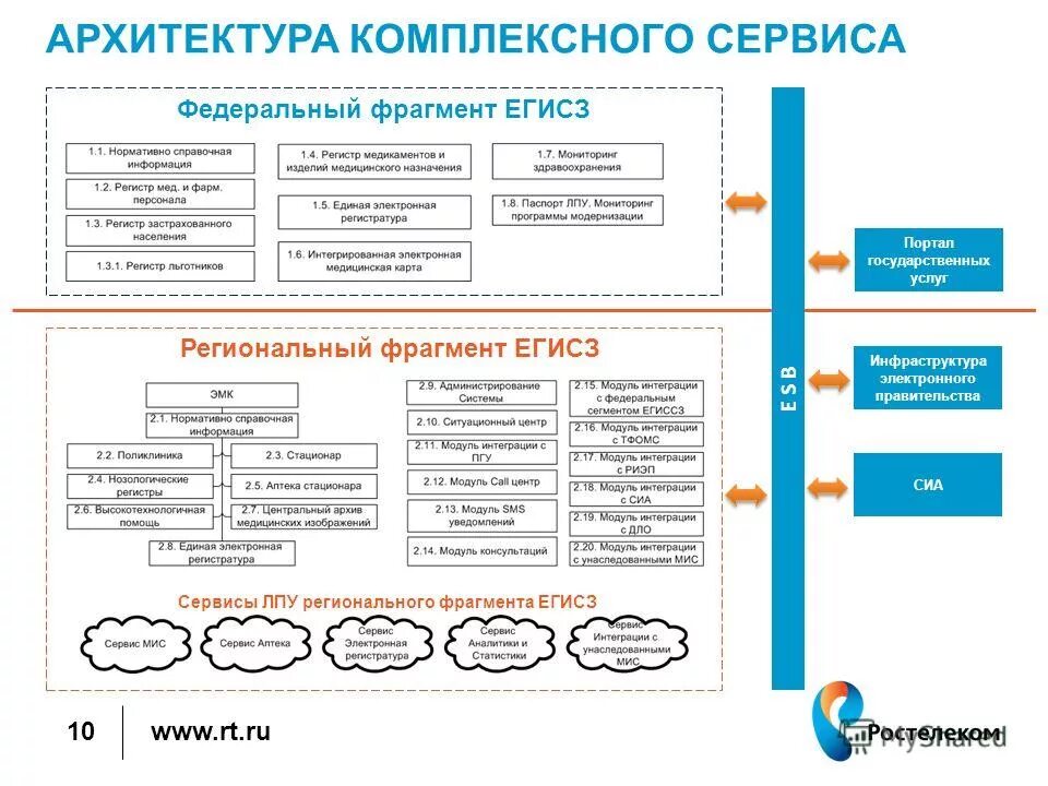 Егиз сайт медицинский. Медицинская информационная система схема. Архитектура ЕГИСЗ. ЕГИСЗ схема. Единая система здравоохранения.