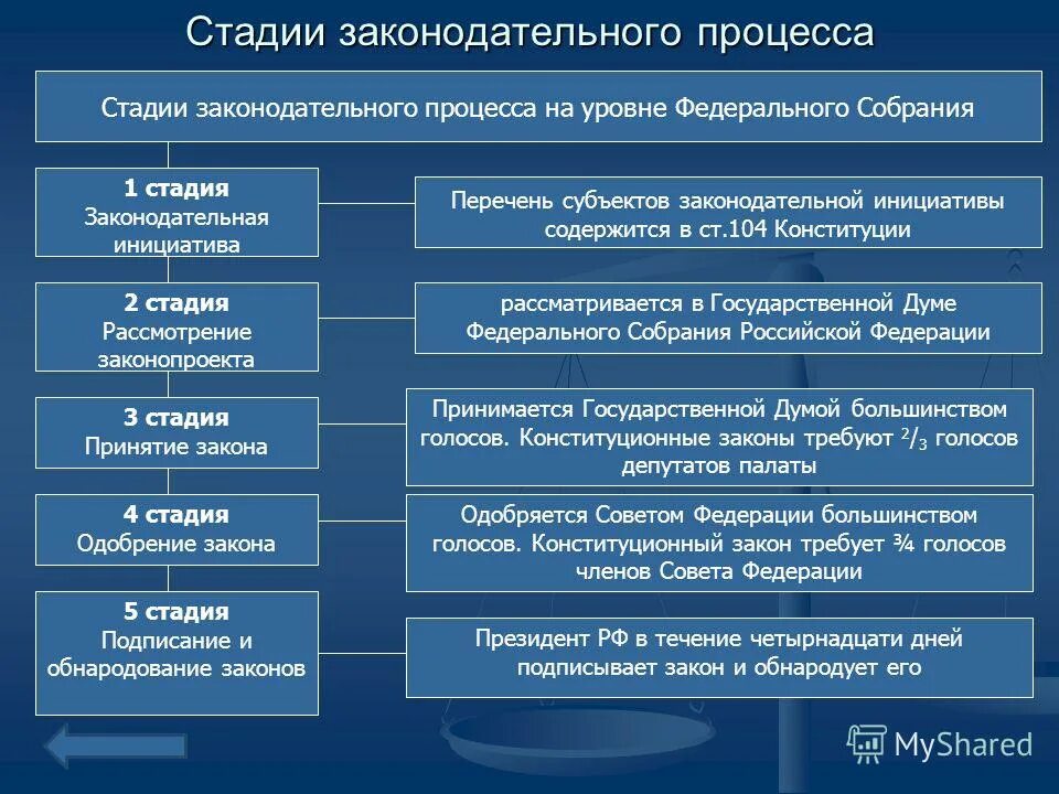полномочия федерального собрания по противодействию коррупции. функции федерального собрания рф в области коррупции. обсуждение законопроекта. этапы законодательного процесса схема. порядок принятия фз.