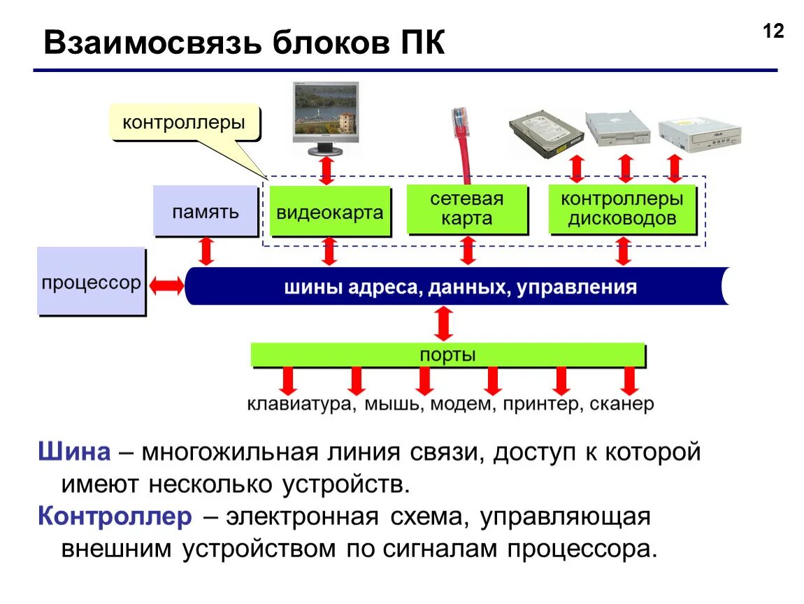 Адресная линия связи. Программируемый контроллер схема процессора. Компоненты системной шины ПК. Шины управляющая адресная и шина данных схема. Блок-схема шины: управляющая, адресная и шина данных.