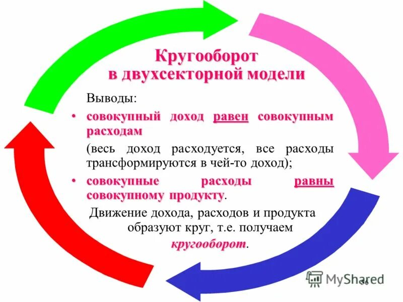 Модели кругооборота расходов. Кругооборот расходов и доходов в двухсекторной модели экономики. Кругооборот в двухсекторной модели показывает. Модель кругооборота в экономике. Кругооборот доходов и расходов в макроэкономике.