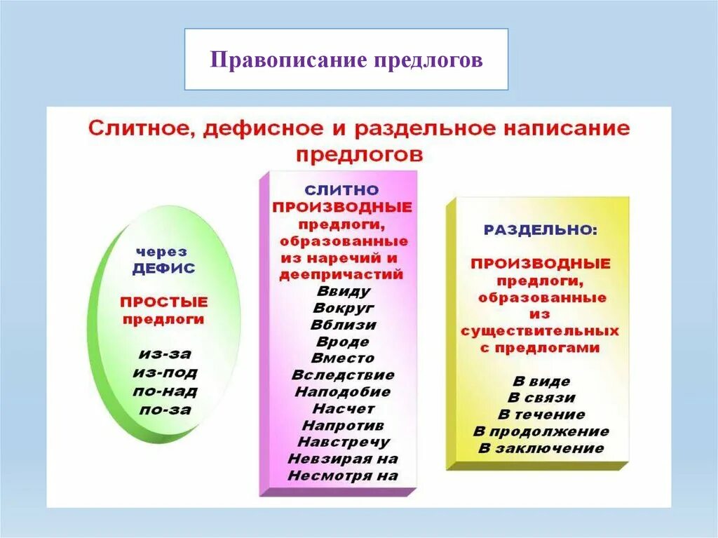 Слитное и раздельное написание производных предлогов. Слитное и раздельное правописание предлогов. Слитное написание предлогов. Слитное и раздельное написание предлогов таблица. Слитное и раздельное написание предлогов примеры