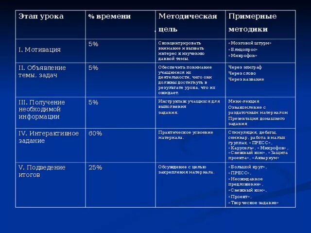 4 этапа урока. 4 этапа урока