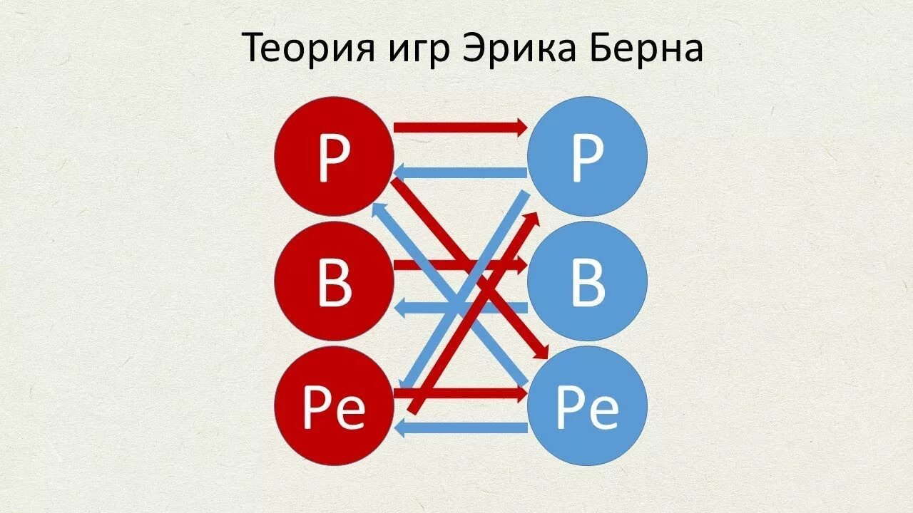 Транзакционный анализ по Эрику Берну. Трансакция ребенок