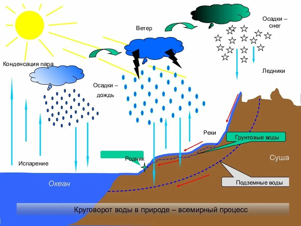 Природные процессы