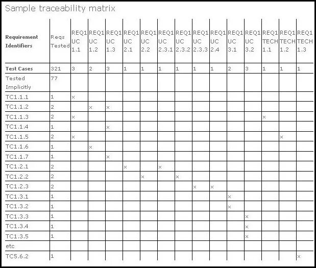 Матрица трассировки в тестировании. Трейсабилити матрица тестирование. - requirement traceability matrix (rtm)&quot;. traceability matrix матрица соответствия требований.