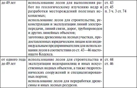 Срок пользования лесным участком