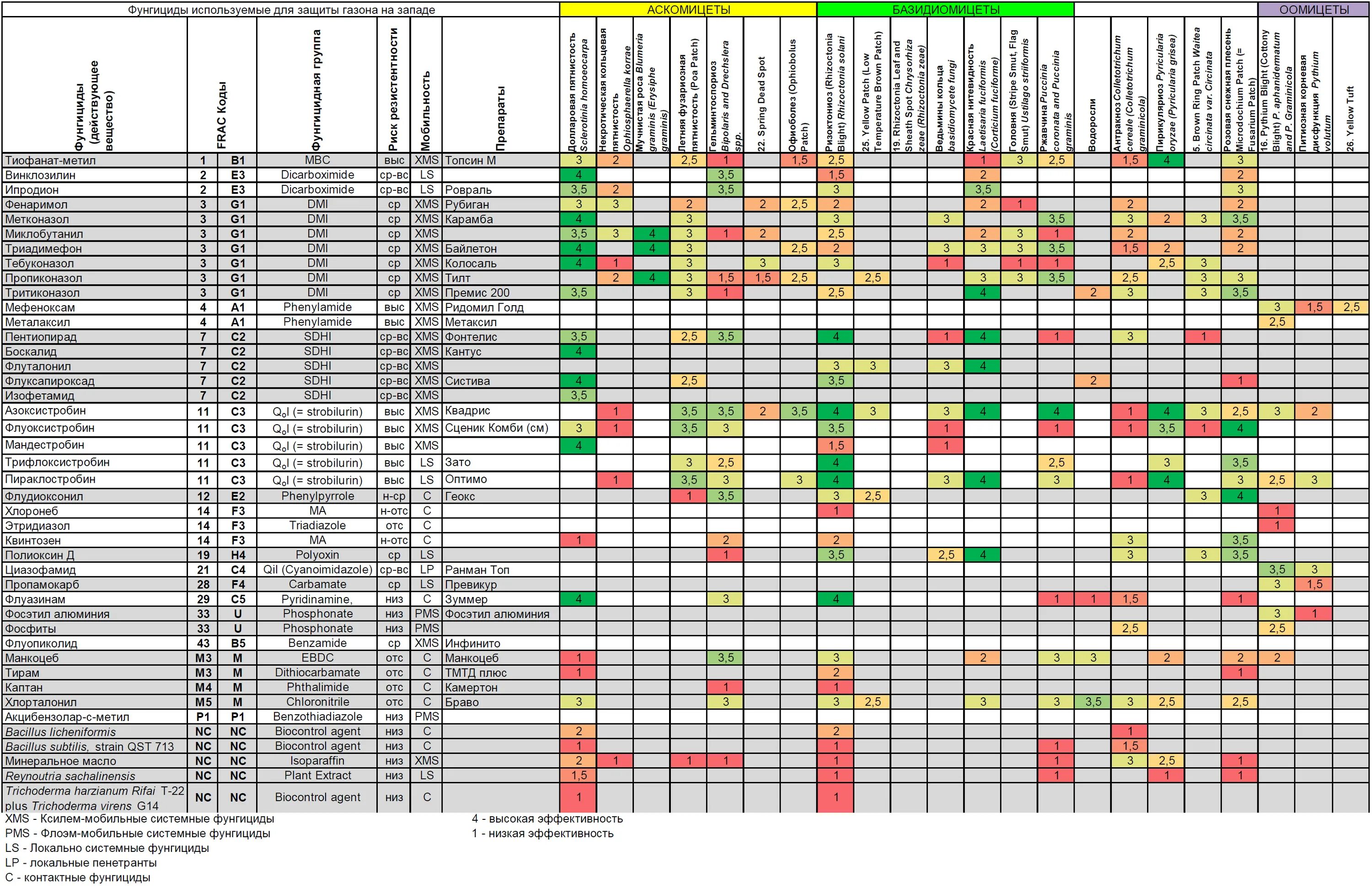 Эффективность фунгицидов таблица. Таблица смешивания фунгицидов с инсектицидами. Таблица совместимости фунгицидов и инсектицидов. Таблица фунгициды для растений. Совместимость препаратов для растений