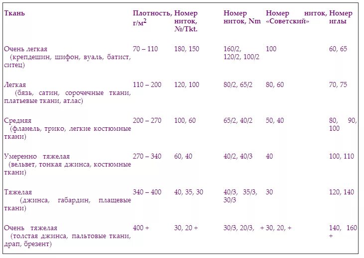 Нитки норма. Маркировка толщины швейных ниток. Соответствие иглы и нитки для швейной машинки. Иглы и нитки для швейных машин таблица. Таблица соответствия ниток и игл для швейных машин.
