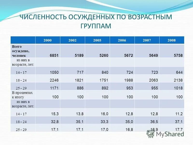 Распределение населения россии по возрастным группам. Возрастные группы рыб. Число возрастных групп. Число возрастных групп. Группы населения по возрасту.