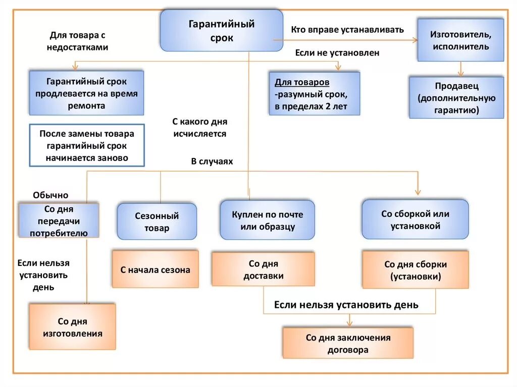 После окончания срока службы. Гарантийный срок. Срок гарантии товара. Гарантийный срок товара пример. Товара, на который устанавливается гарантийный срок..