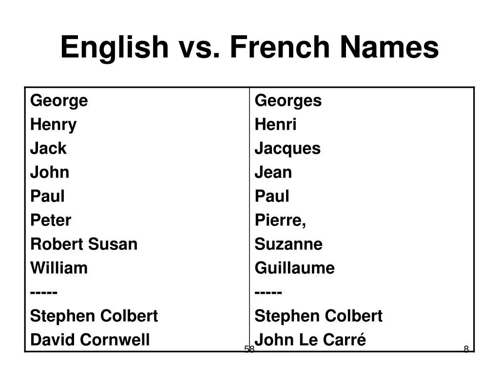 Your english french. French names. French girls name. Французские имена. Names in France.