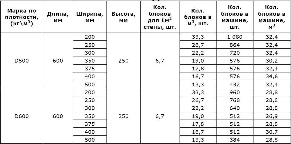 Габариты блока д 400. О-блоки из газобетона стеновые толщиной 200 мм. Вес газосиликатного блока 600х300х200 д500. Газобетон марки d400. Сколько нужно пеноблоков чтобы построить