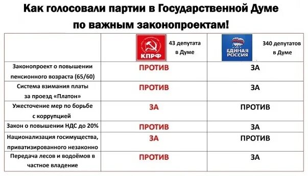 Какие партии голосуют. Пенсионный закон как голосовали партии. Какие партии проголосовали за повышение пенсионного возраста.