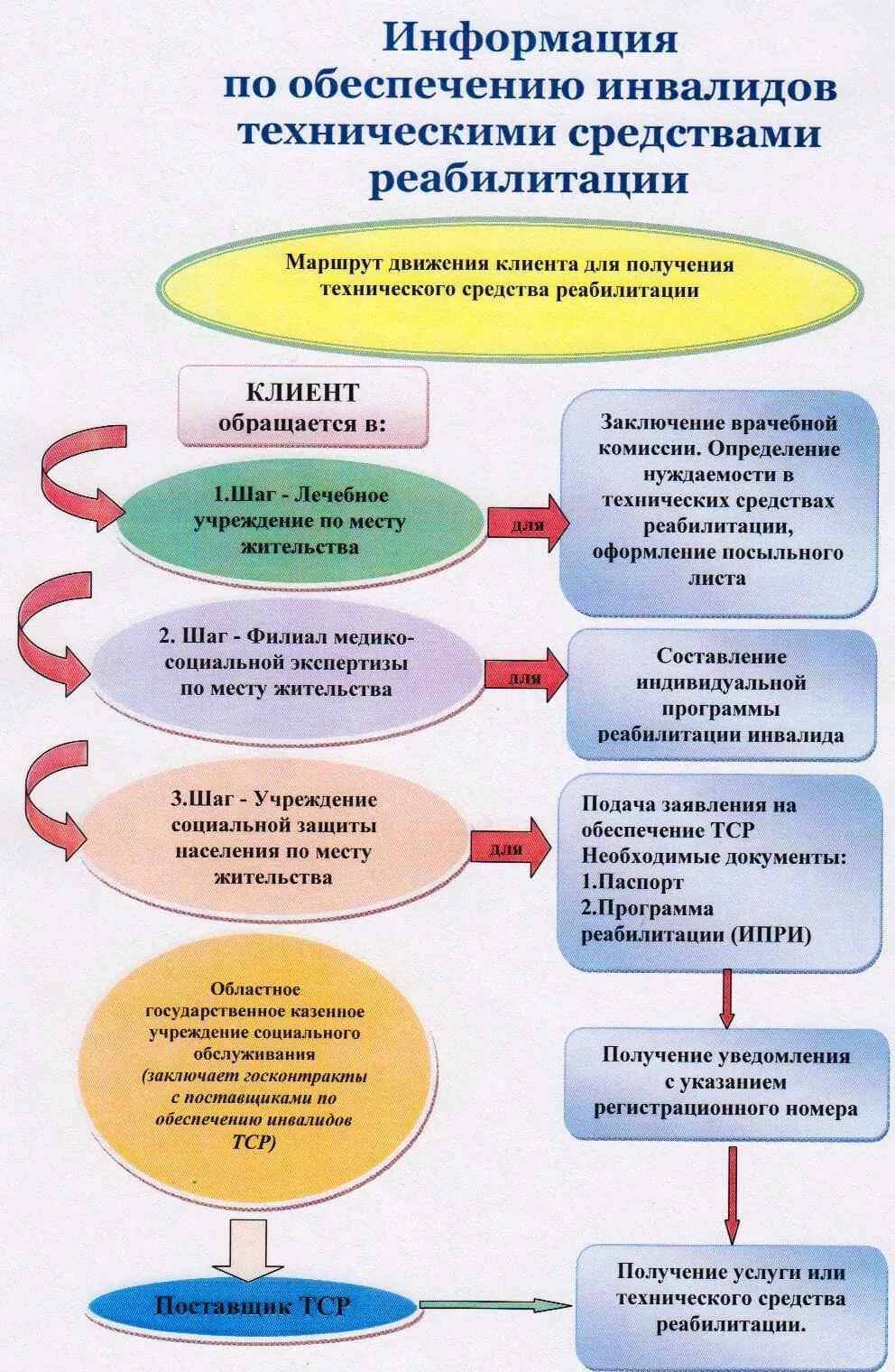 Обеспечение инвалидов техническими средствами. Порядок обеспечения инвалидов техническими средствами реабилитации. Схема обеспечения ТСР для инвалидов. ТСР для инвалидов перечень технических средств. Средства ТСР для инвалидов перечень 2022.