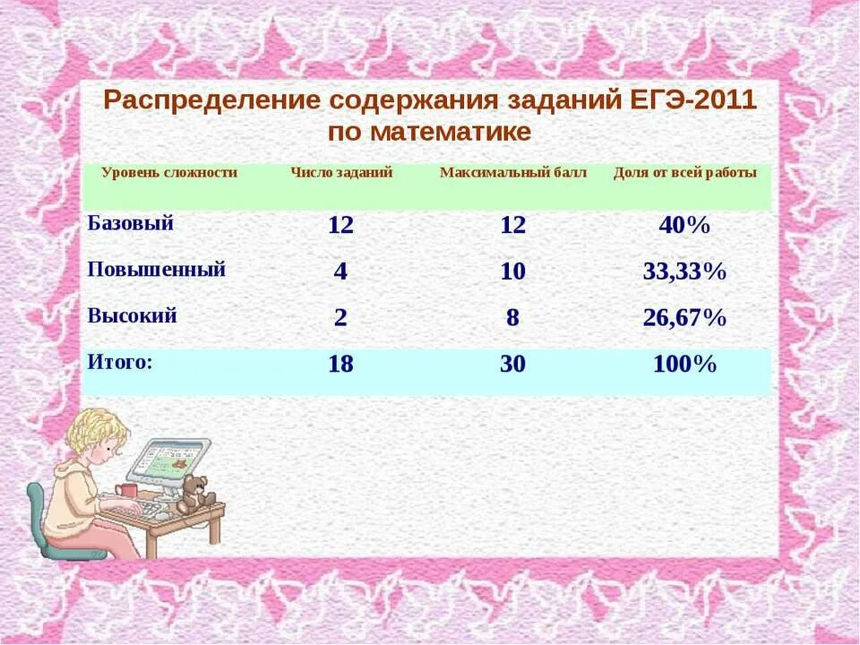 Уровни сложности заданий по математике