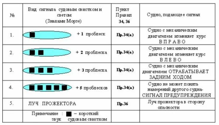 Таблица звуковых сигналов экскаватора. Звуковые сигналы МППСС-72 таблица. Таблица звуковых сигналов судна. Таблица сигналов маневроуказания.