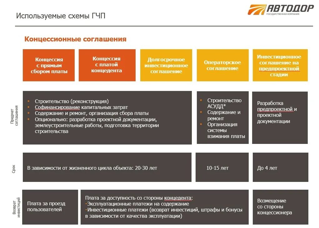 Преимущества гчп. Гчп проекты. виды государственно-частного партнерства.