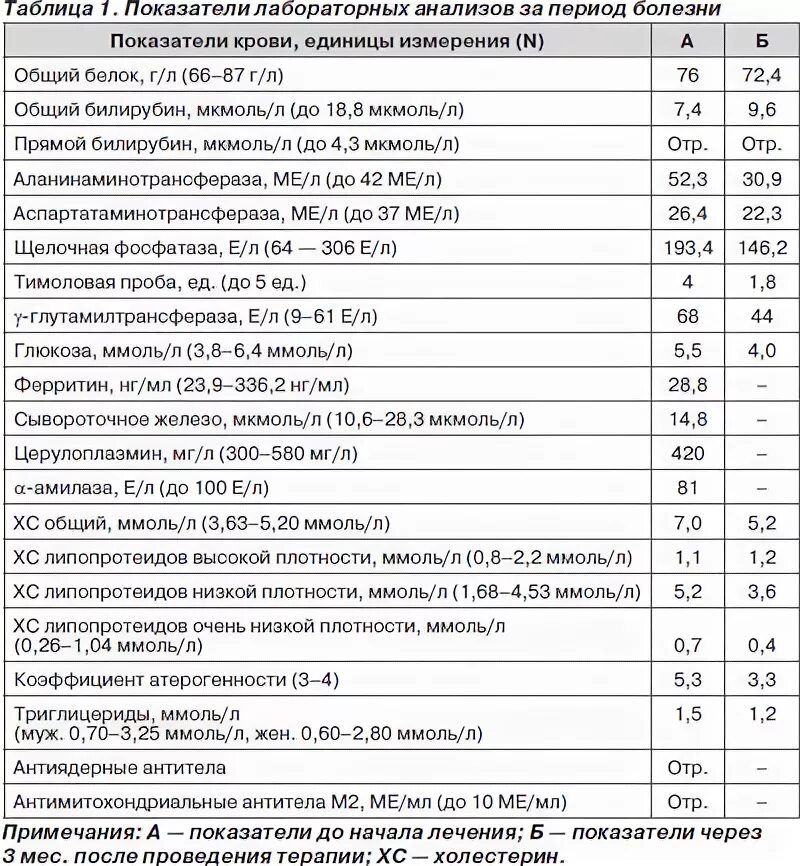 жировой гепатоз печени инвитро стоимость анализа. жировой гепатоз печени алт и аст. показатели при жировом гепатозе. какие анализы сдать при жировом гепатозе печени. биохимический анализ крови при жировом гепатозе.