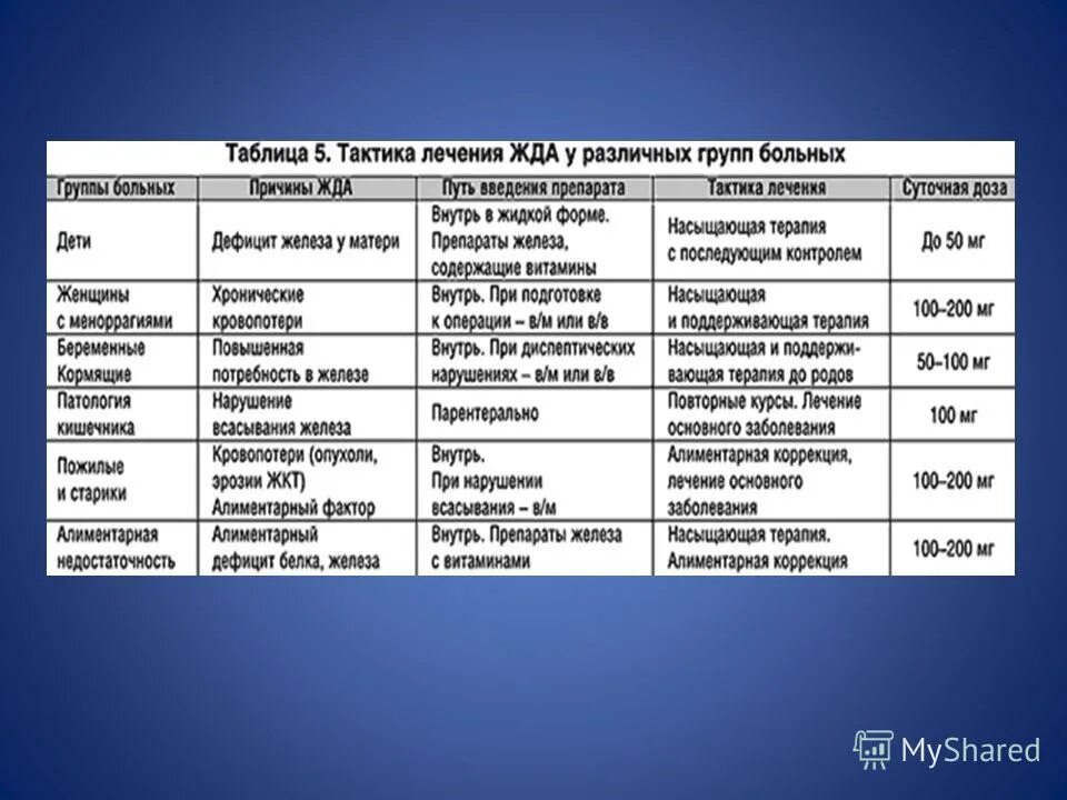 Курс лечения железом. Железодефицитная анемия мкб. Тактика ведения пациента с железодефицитной анемией. Формулировка диагноза при железодефицитной анемии. Хроническая железодефицитная анемия мкб.