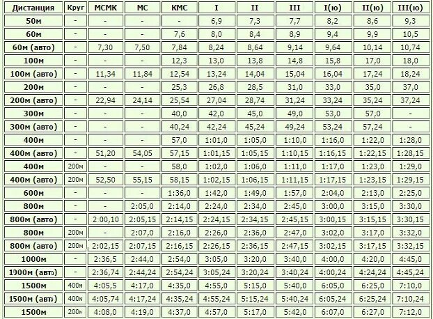 Километр норматив бега. Нормативы по легкой атлетике на разряд мужчины. Таблица разрядов по легкой атлетике женщины бег. Лёгкая атлетика нормативы разряды женщины. Разряды легкая атлетика 2021 мужчины.