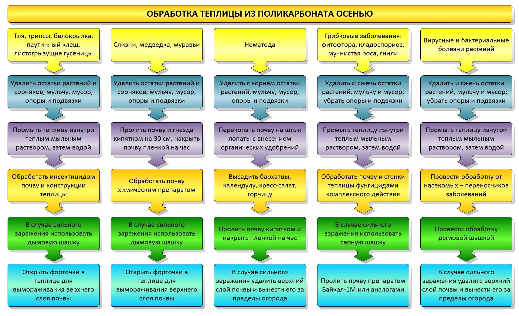 Обрабатываем теплицу осенью от вредителей и болезней. Средство от вредителей для плодовых деревьев и кустарников весной. Препараты для обработки яблонь от вредителей. Обработка сада весной таблица. Для обработки деревьев от болезней.