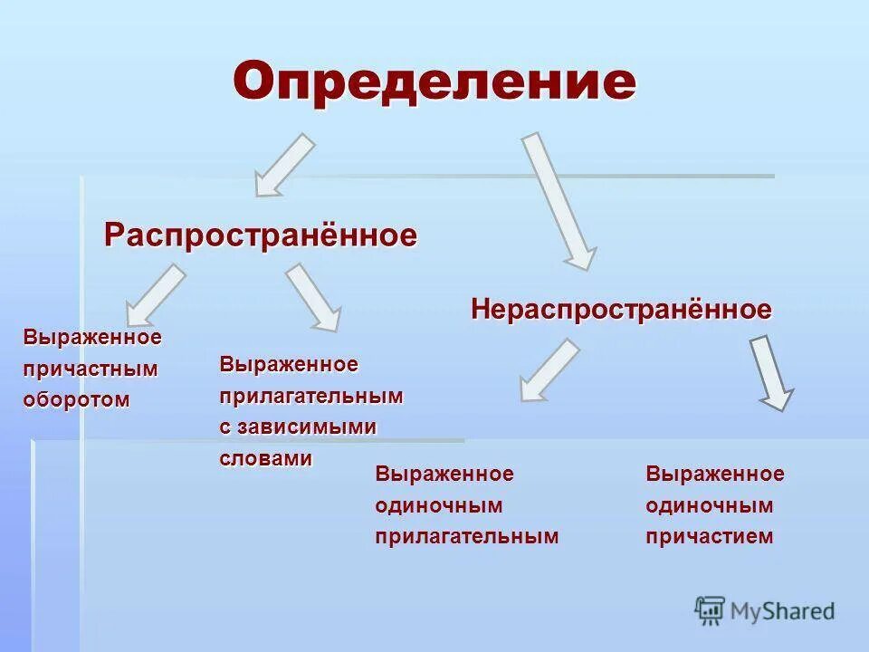 Распространить 5 нераспространенных предложений. Распространённое и нераспространённое определение. Распространённое или нераспространённое. Распространенное определение. Распространённое нераспасостранённое.