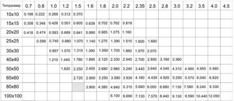 Труба профильная 60х60х3 вес 1 метра таблица. Вес труб профильных стальных таблица. Таблица весов профильной трубы. Вес профильной трубы таблица квадратной.