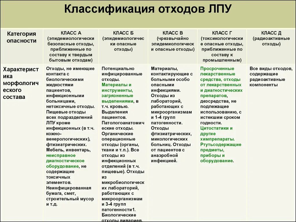 Классификация мед отходов в ЛПУ. Классификация класса опасности мед отходов?. 1. Классификация медицинских отходов.. Классификация мед отходов по классам опасности таблица.