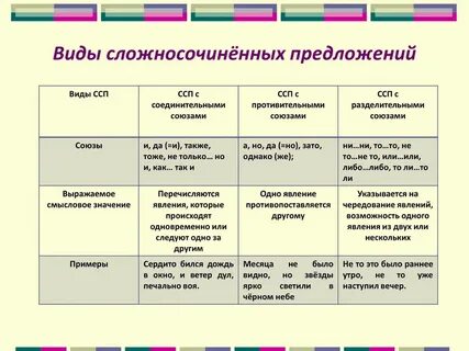 Типы предложения ссп