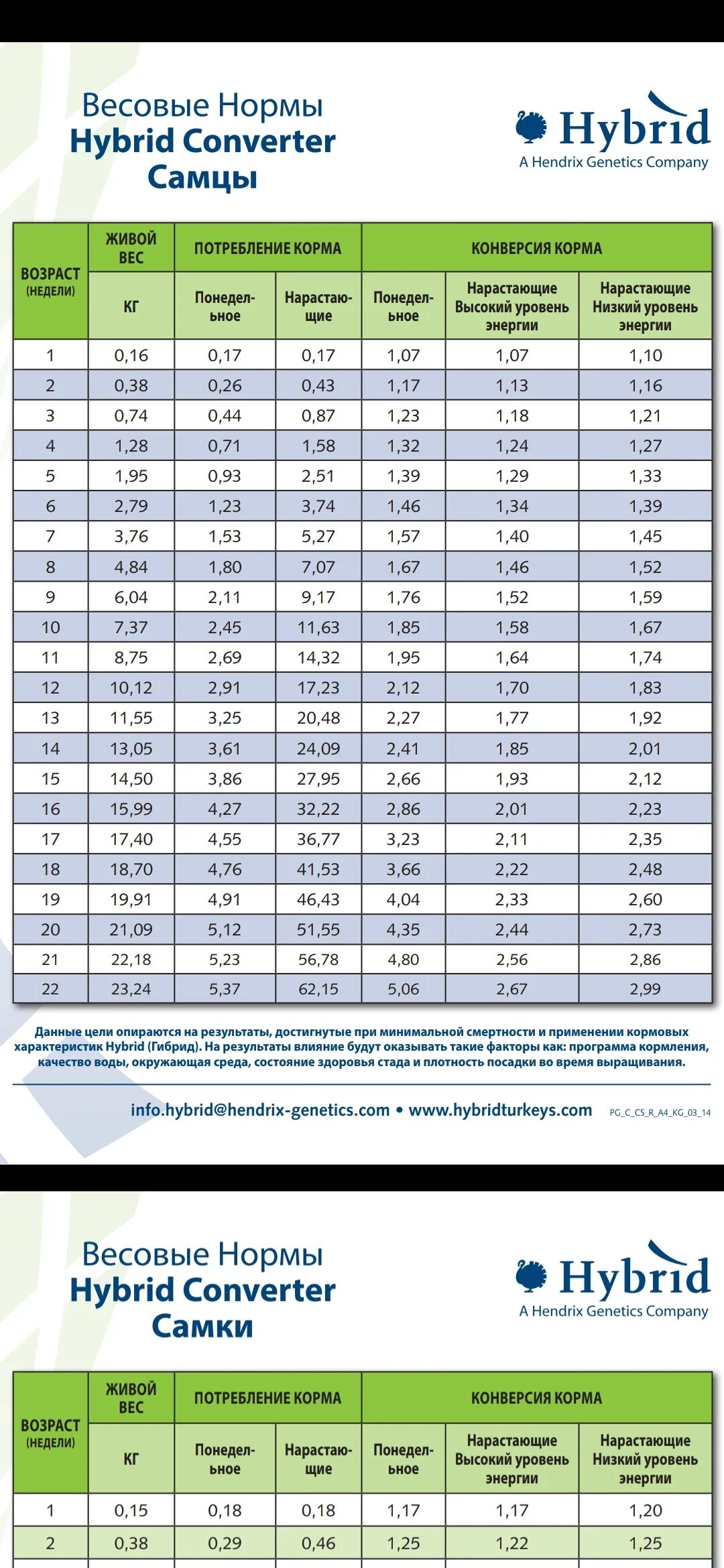 Хайбрид конвертер характеристика. Весовые нормы Hybrid Converter. Норма корма Хайбрид конвертер. Весовые нормы индюков. Норма веса Хайбрид конвертер.