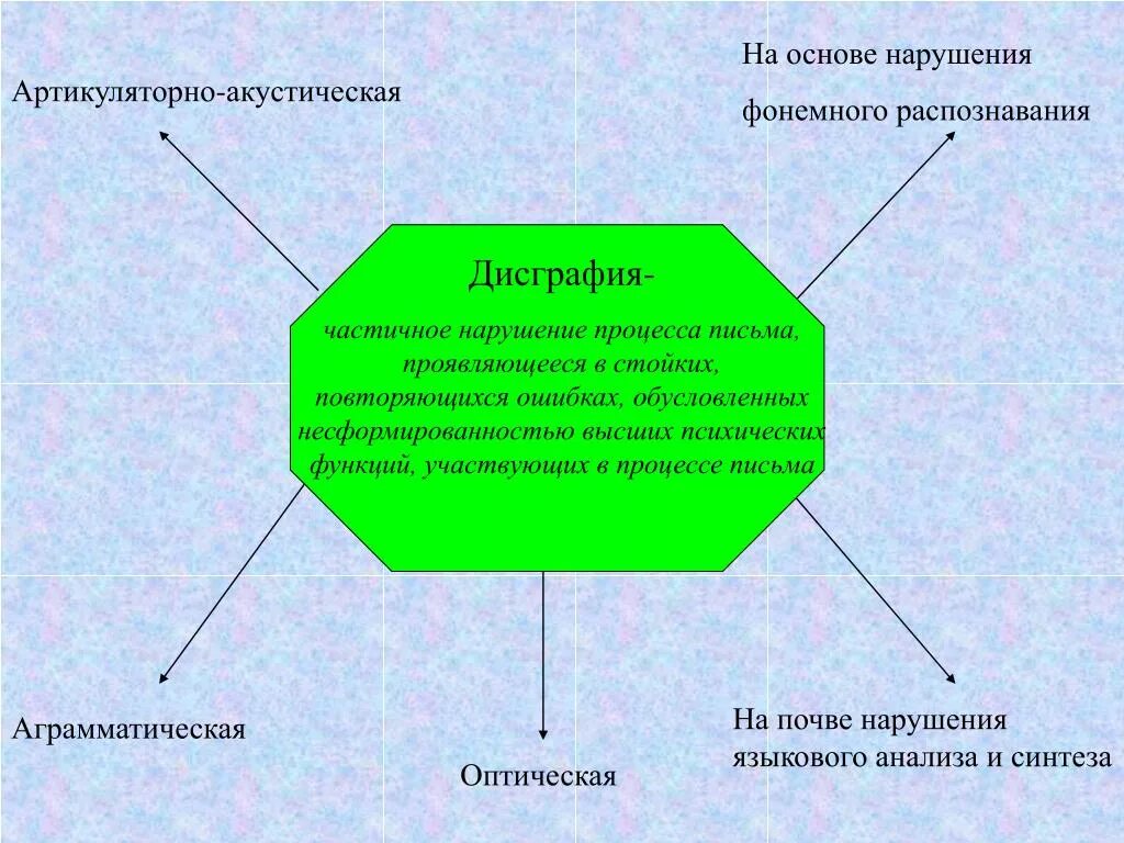 Дисграфия на основе нарушений фонемного распознавания. Дисграфии на почве нарушений фонемного распознавания. Становление высших психических функций в процессе деятельности. Нарушение фонемного распознавания это.