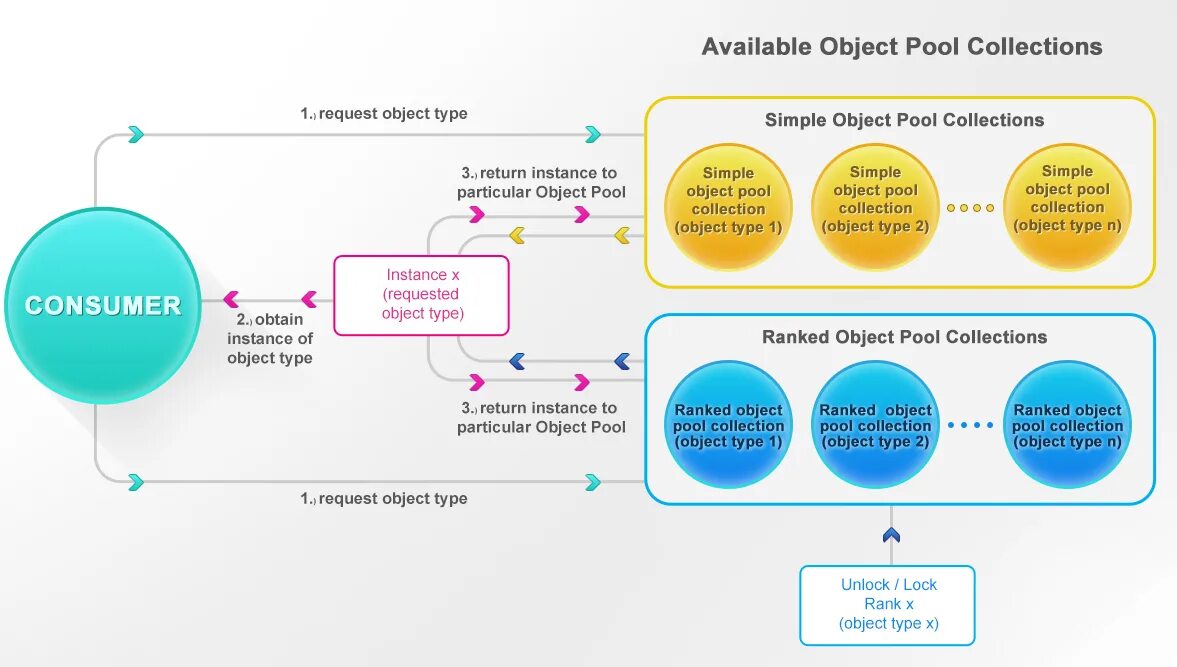Site object object. Object pool. паттерн pool object. пулинг это в финансах. thread pool c# рисунок работы на русском.