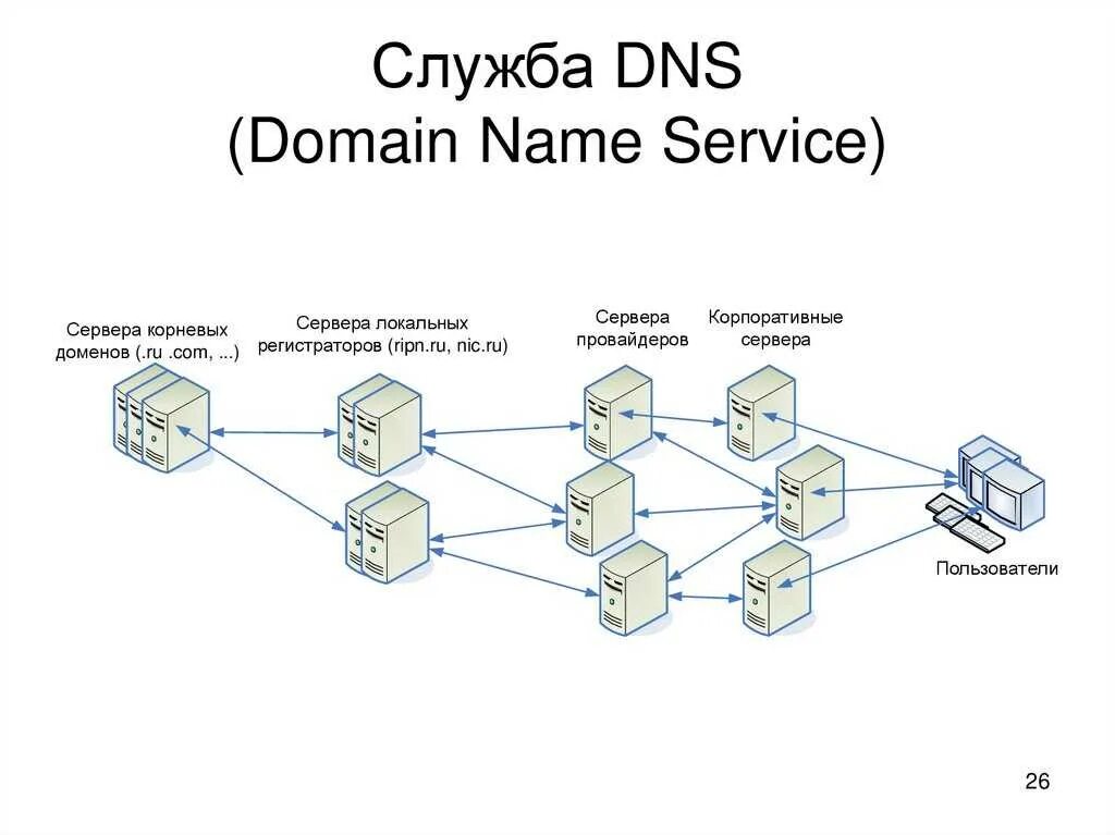 Сетевое имя сервера. Dns сервера – система доменных имен. dns протокол схема. схема работы dns сервера. dns сервер схема.