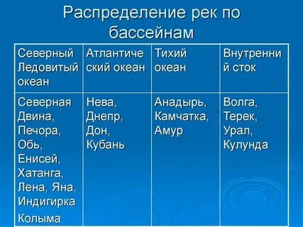 К бассейну какого океана принадлежит река енисей