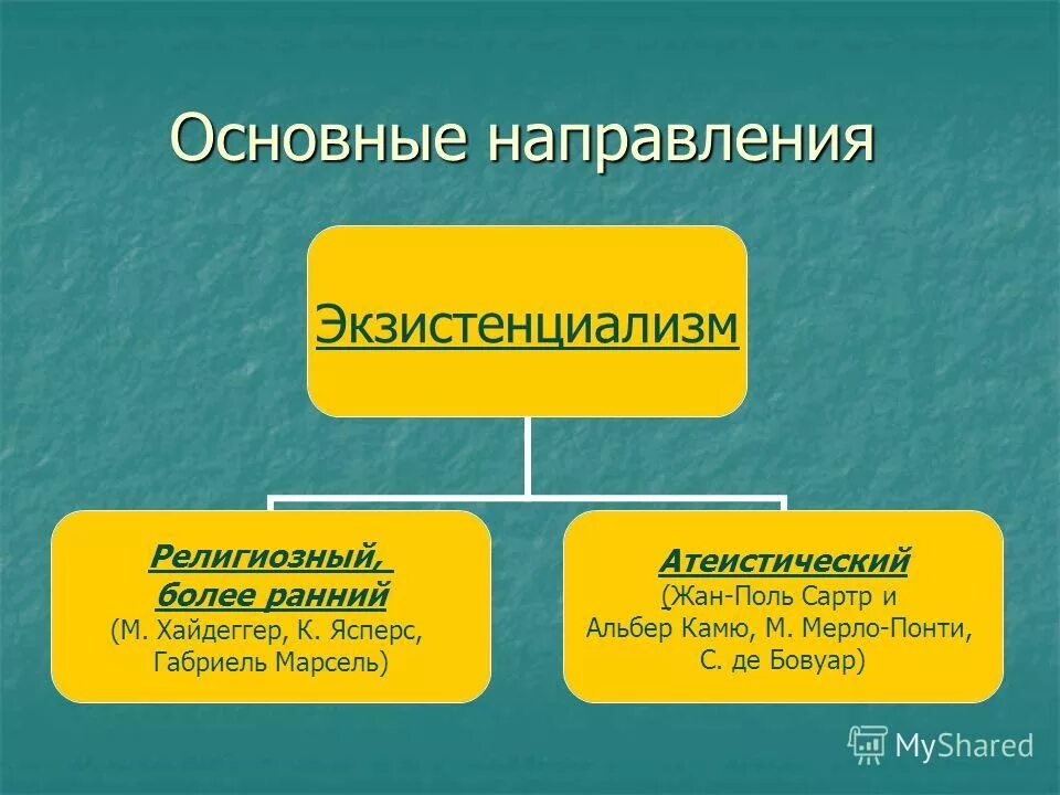 Атеистический экзистенциализм сартр. Направления экзистенциальной философии. Атеистический экзистенциализм сартр. Атеистический экзистенциализм сартр. Атеистический экзистенциализм.