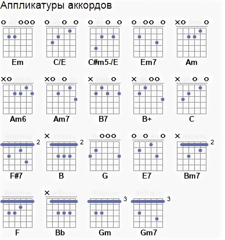 Найти аккорды для гитары. Аппликатура аккордов для гитары. Аккорд BM на гитаре 6 струн. Аппликатура для шестиструнной гитары. Аккорд am на гитаре 6 струн.
