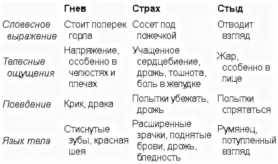 Таблица исцеление. Таблица эмоций. Чувства и эмоции список. Таблица чувств человека. Реакции тела на эмоции таблица.