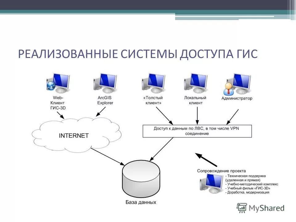 Авторизация гис. ГИС. Клиент сервер ГИС. Доступ к государственным информационным системам. Сопровождение данных.