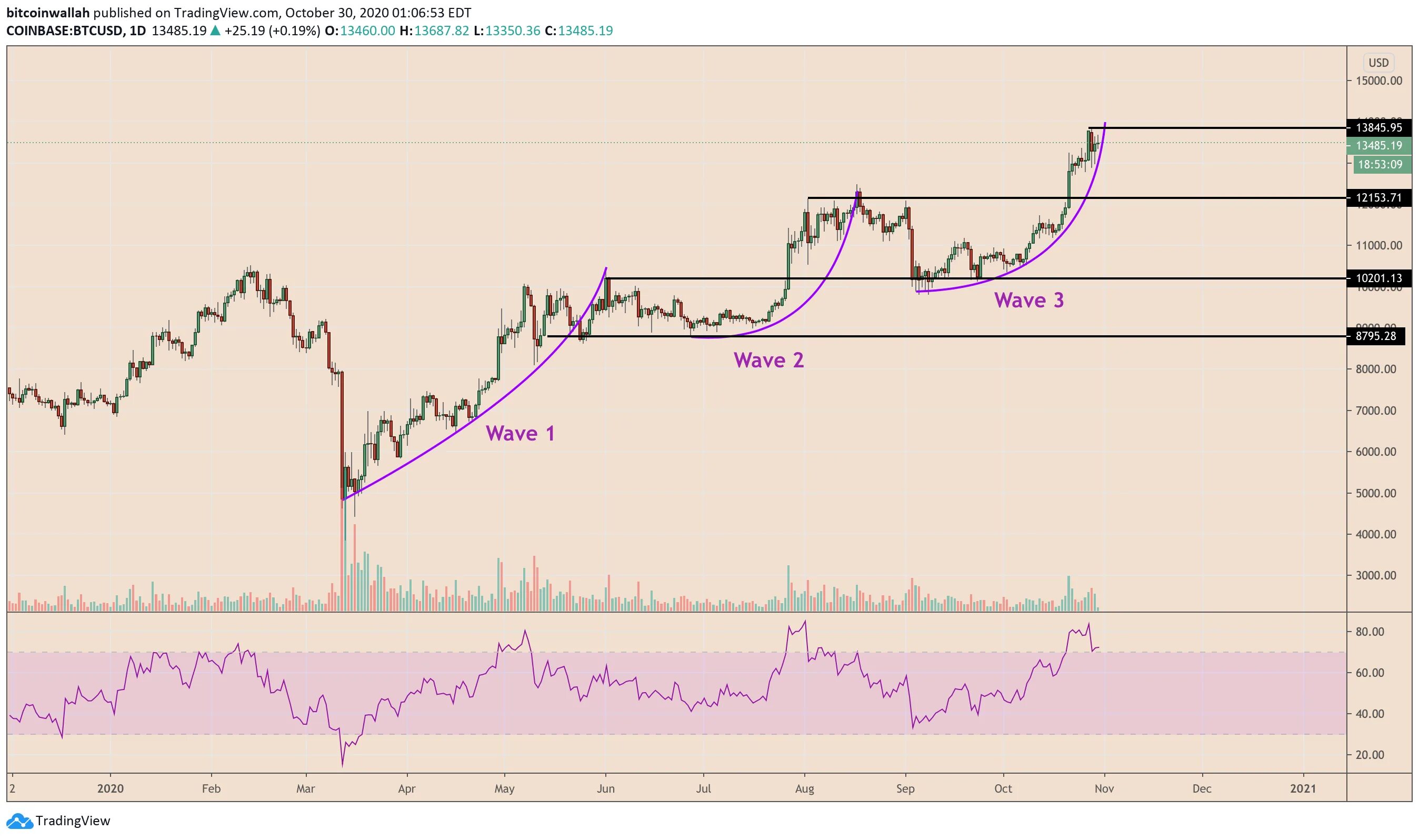 Fractal bitcoin что это